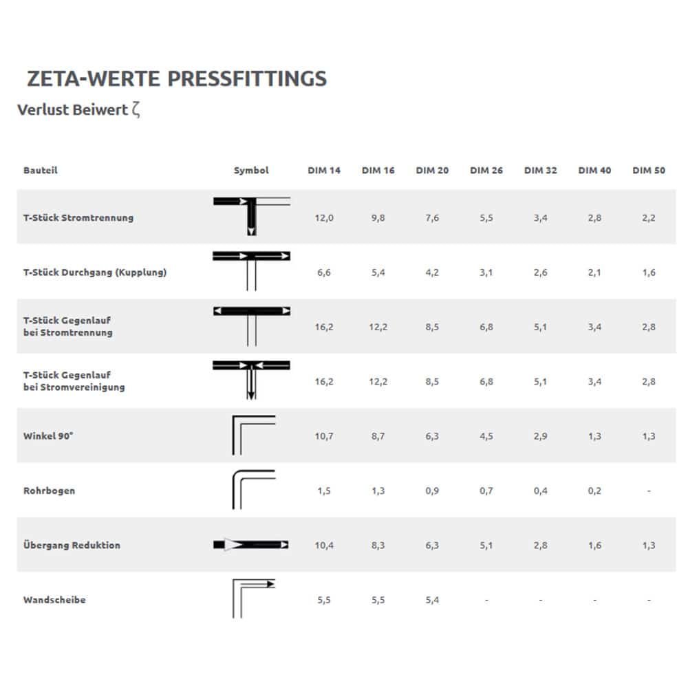 Preses savienojumi TH+U Preses kontūra DVGW KIWA-1